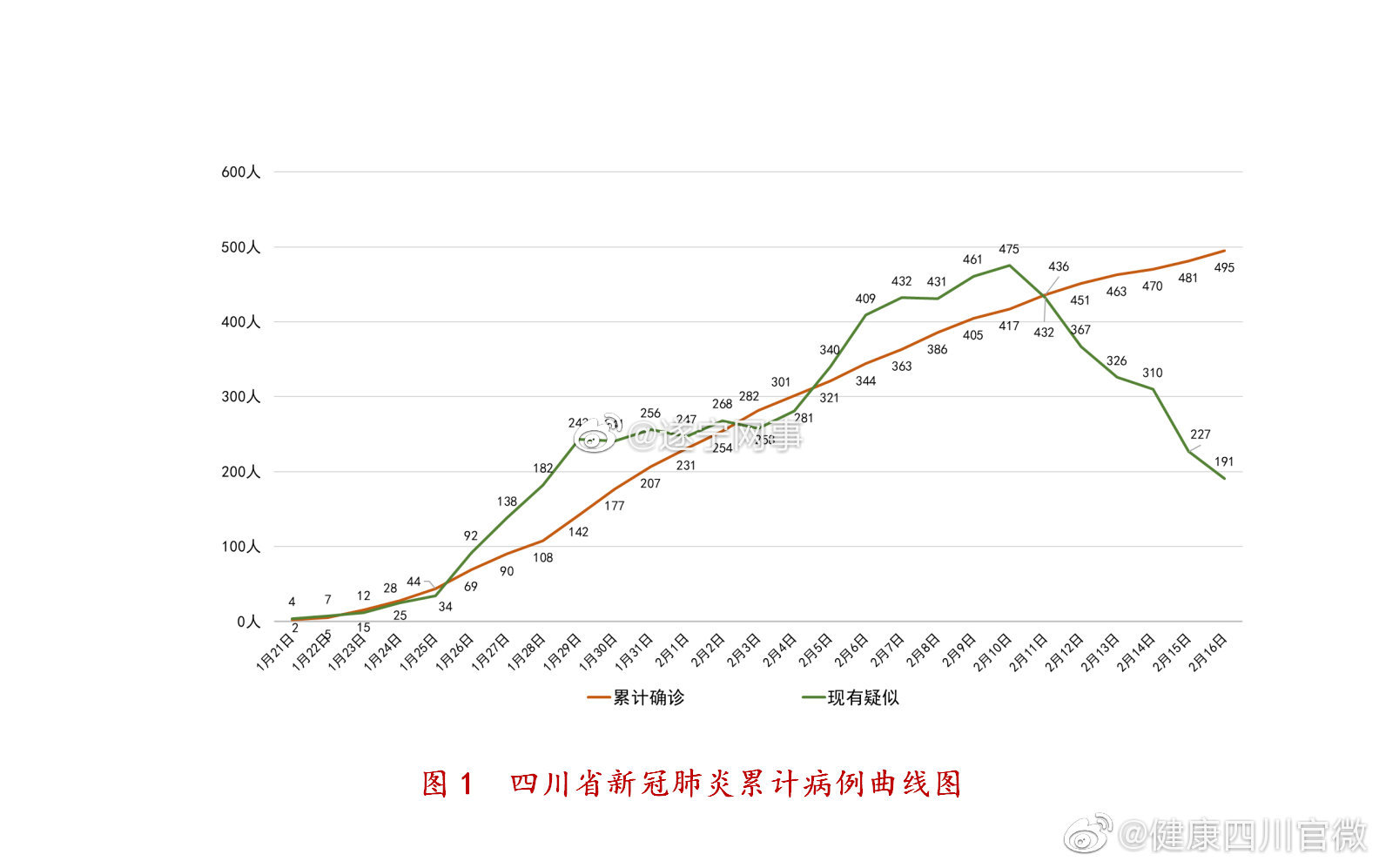 成都最新肺炎病例数据更新