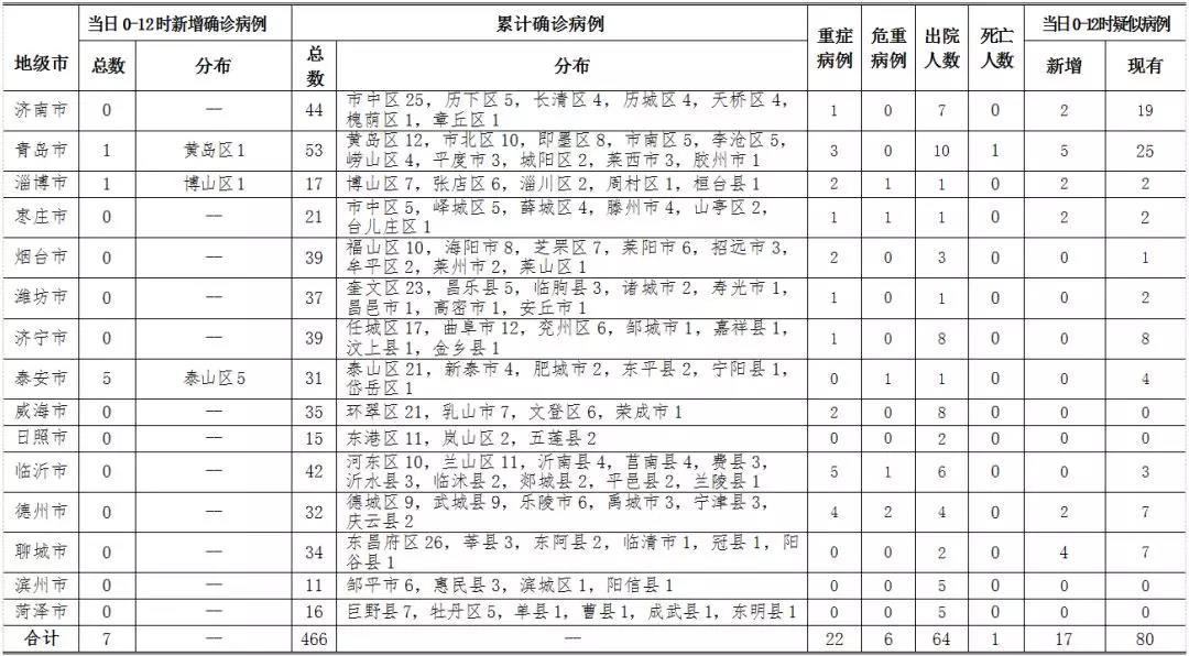 山东最新确诊肺炎病例动态更新