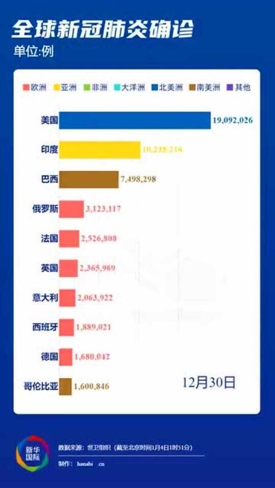 全球疫情最新概览，多个国家仍受病毒影响