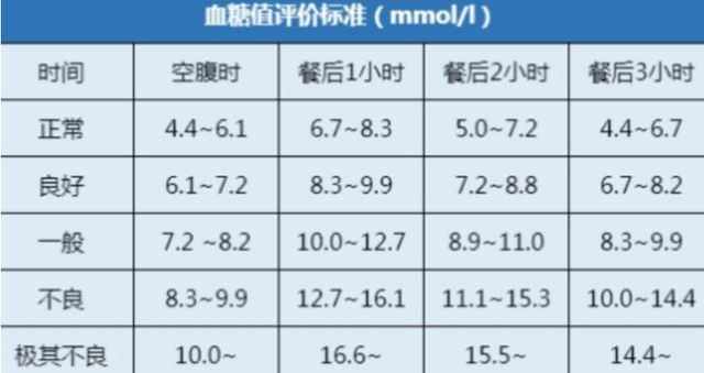 血糖最新标准，时代进步下的健康参照值