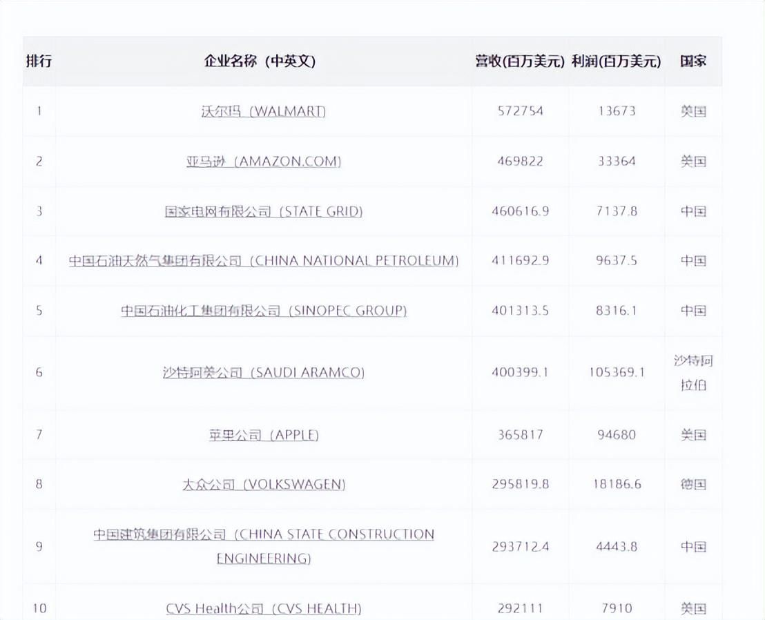 世界五百强最新排名重磅更新！