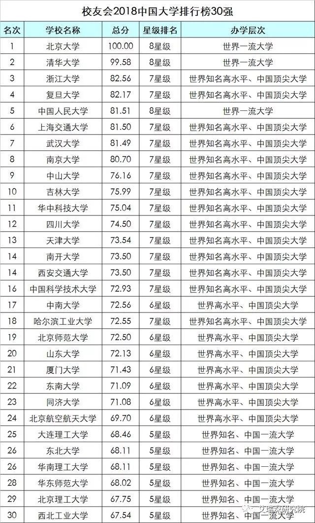 最新全国大学排行榜及其解读