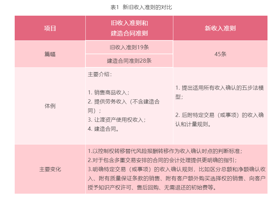 最新收入准则详解，背景、影响与时代地位分析