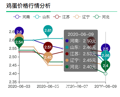 全国鸡蛋最新价格行情概览