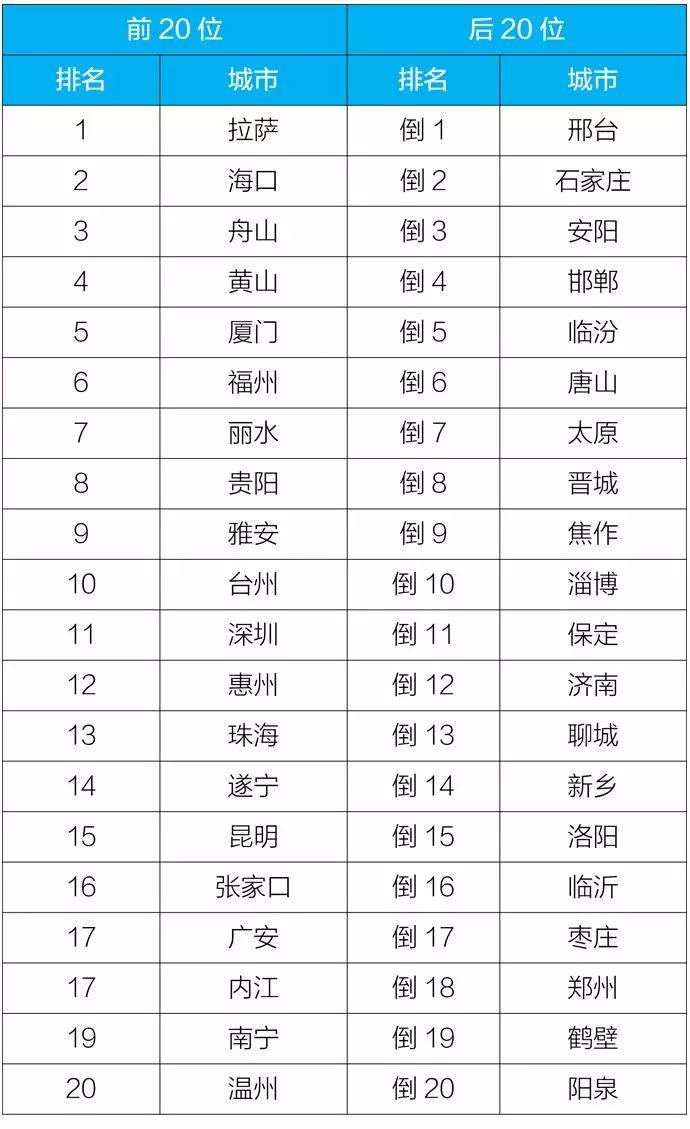 最新全国空气质量排名及探寻蓝天之秘