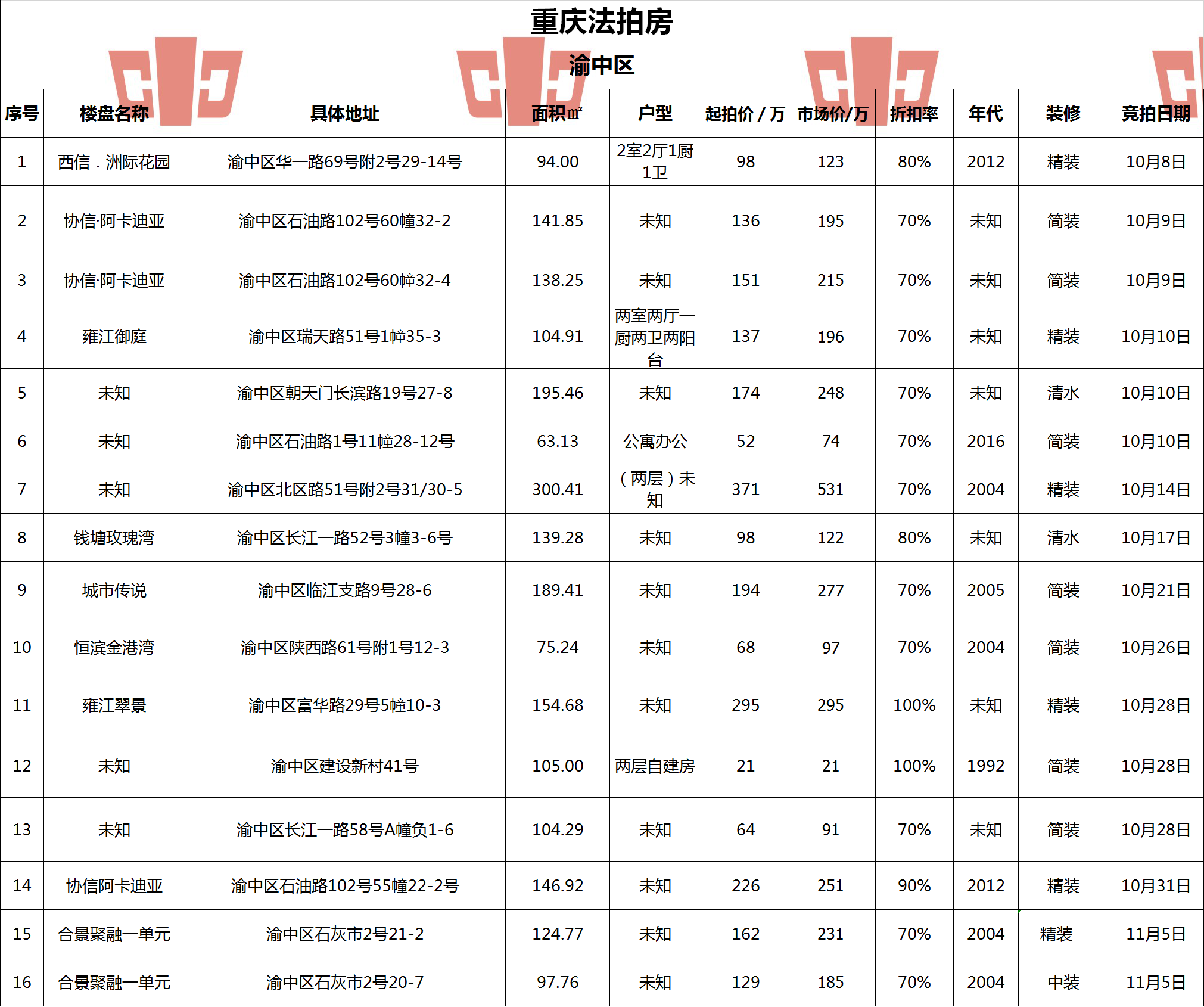 重庆最新房源概览，探寻城市中的理想住宅