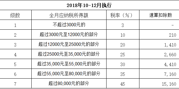 全面解读最新工资税率表，详解及案例分析