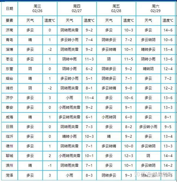 莱芜天气预报最新更新✨