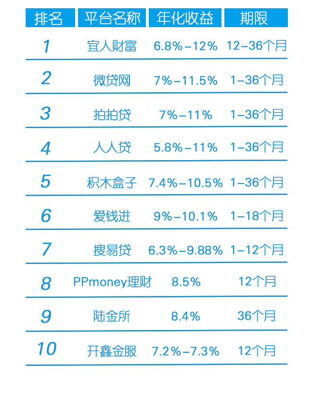 最新P2P排名及深度分析，观点阐述与排名解读