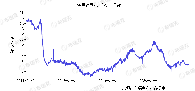 科技引领大蒜市场新纪元，最新大蒜价格行情走势分析