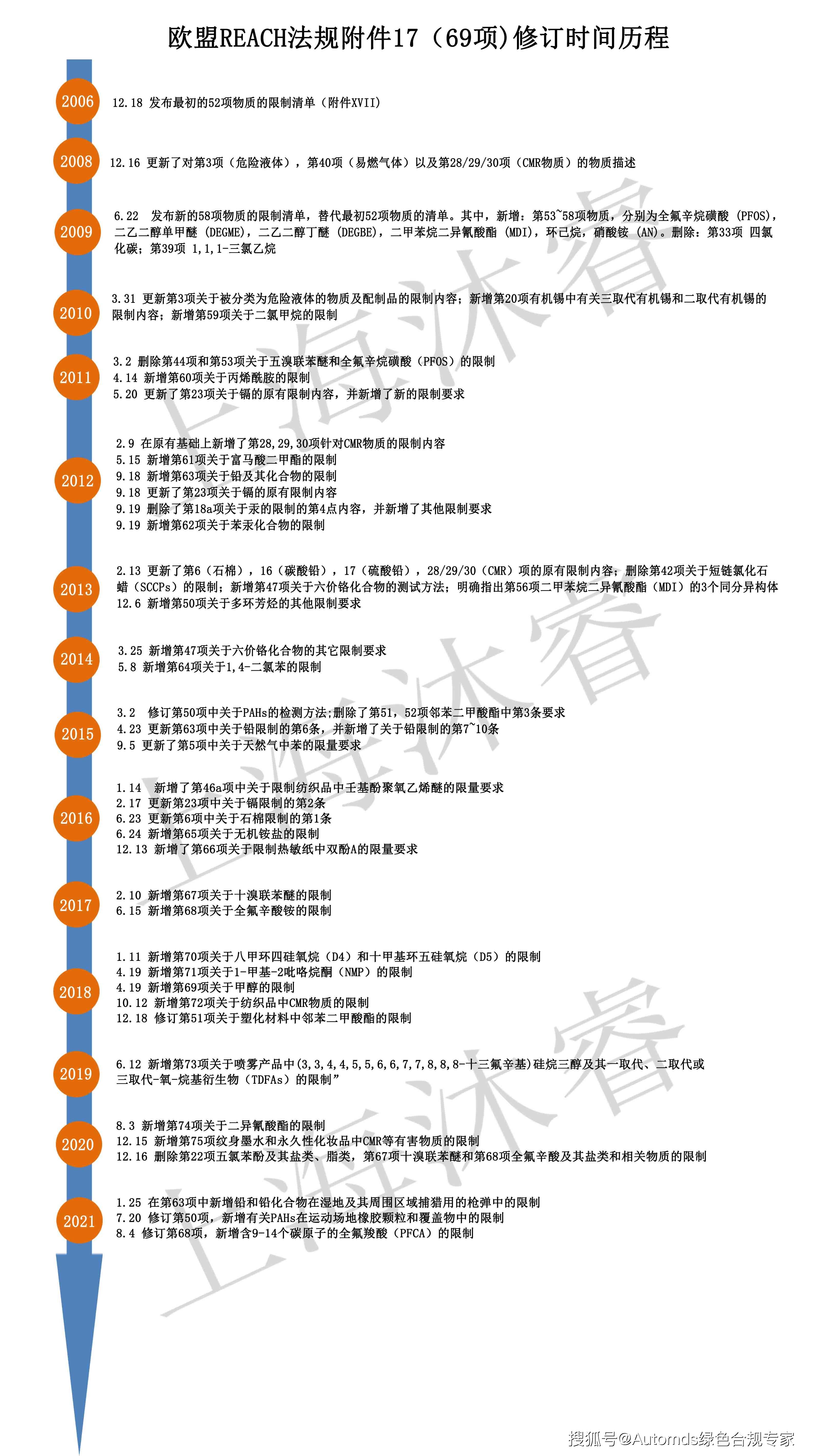 REACH法规最新标准重磅更新，你必须知晓的内容！