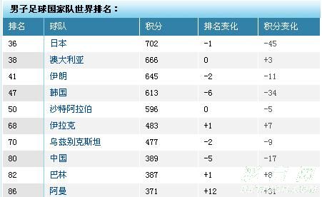 FIFA最新排名出炉，全球足球格局重新洗牌或再审视