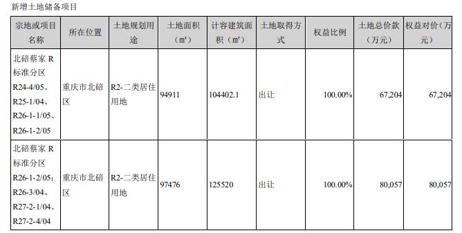 渝开发最新动态揭秘，重庆地产新动向重磅来袭！