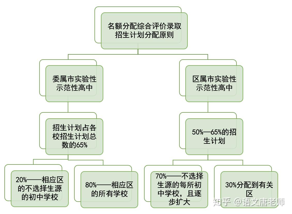 上海中考最新政策及其步骤指南