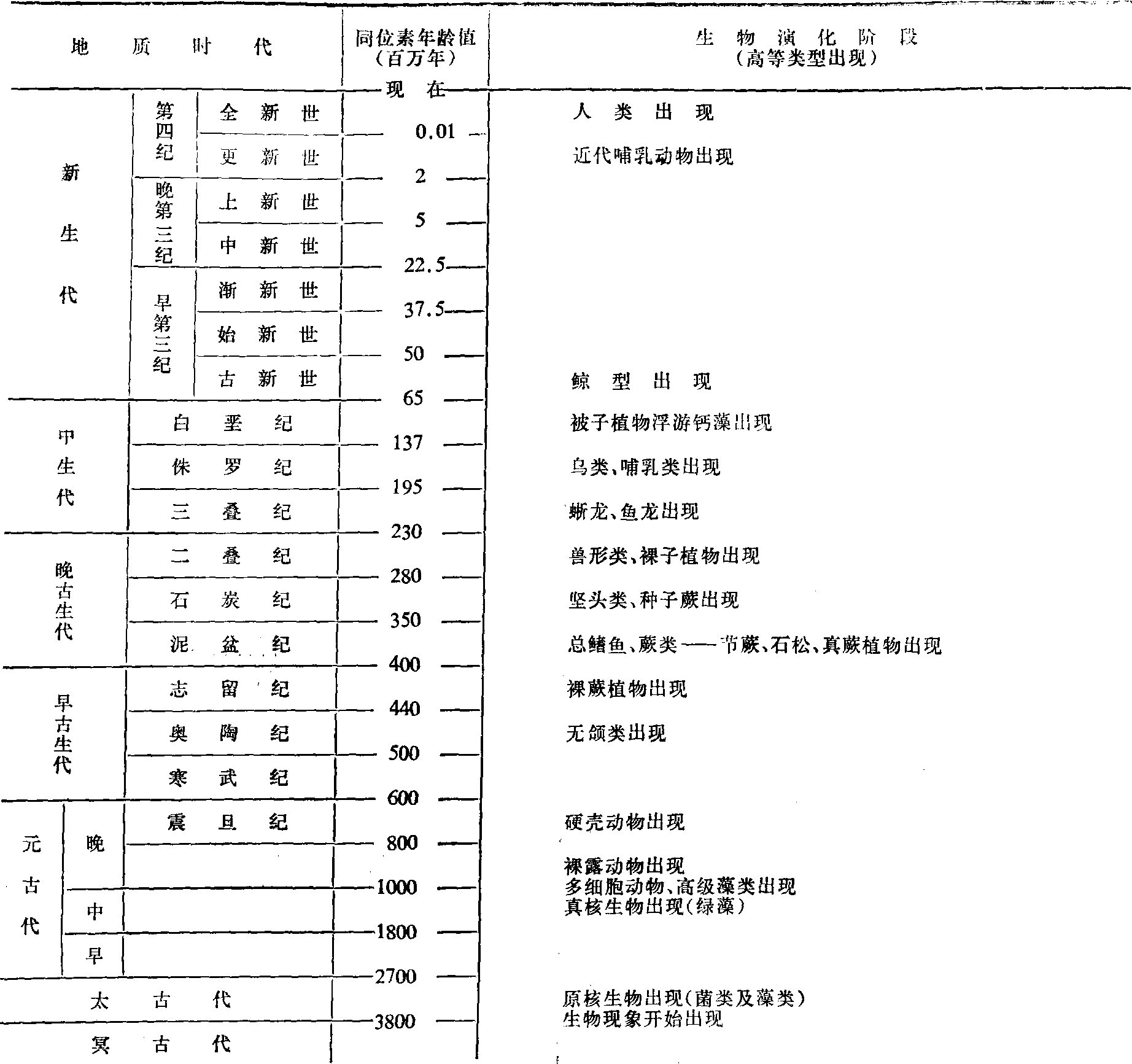 最新地质年代表的综合观点概述