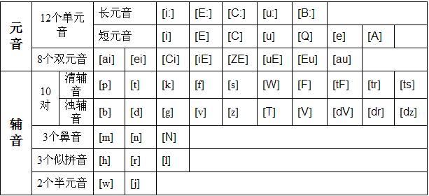 最新英语国际音标表及其学习指南