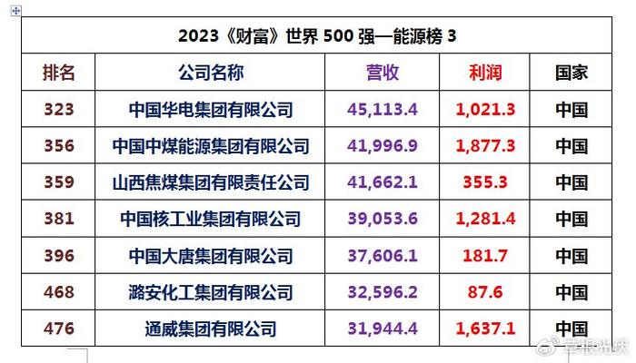 世界500强最新名单，时代的标杆与引领者