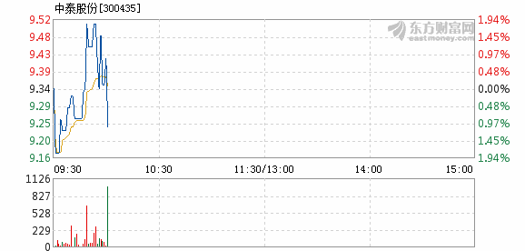 中泰股份最新消息速递，获取步骤指南