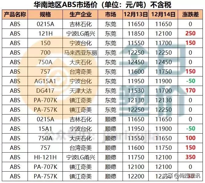 苯乙烯最新价格行情动态更新