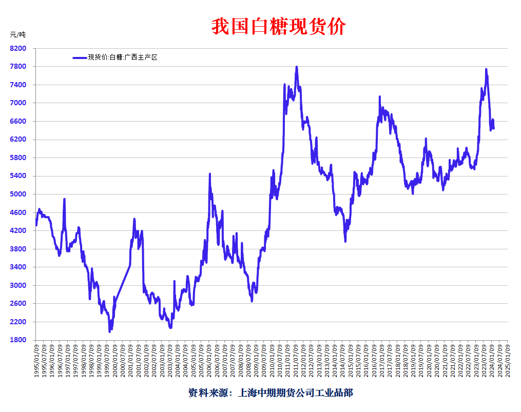 最新白糖价格概览及市场动态分析