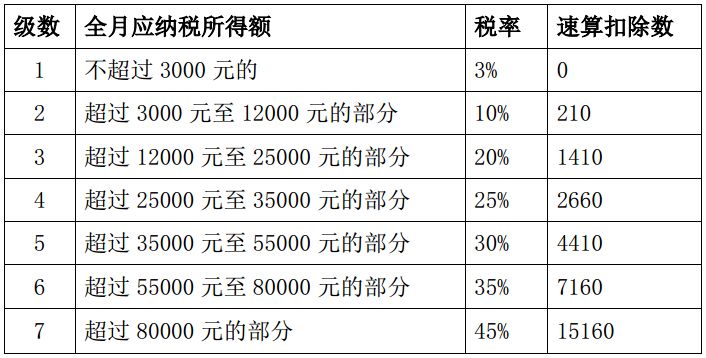 最新个人所得税率表下的生活点滴